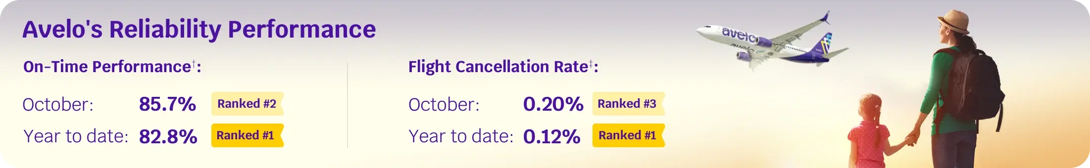 October On-Time Performance 85.7% | October Flight Cancellation Rate 0.20%