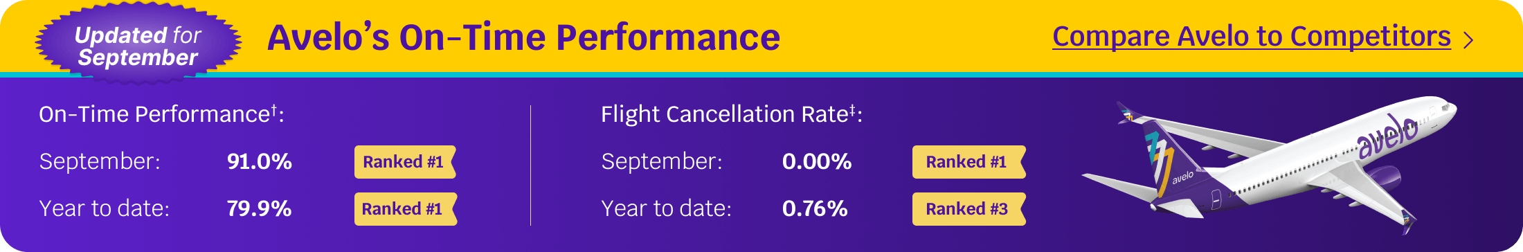 September On-Time Performance 91.0% Rank #1 | Year to date 79.9% Rank #1 | Learn More