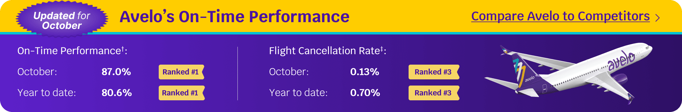 October On-Time Performance 87.0% Rank #1 | Year to date 80.6% Rank #1 | Learn More