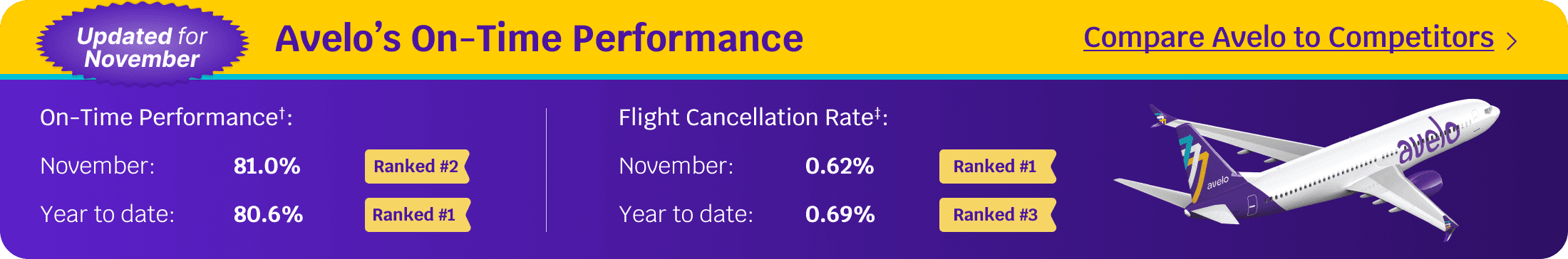 November On-Time Performance 81.0% Rank #2 | Year to date 80.6% Rank #1 | Learn More